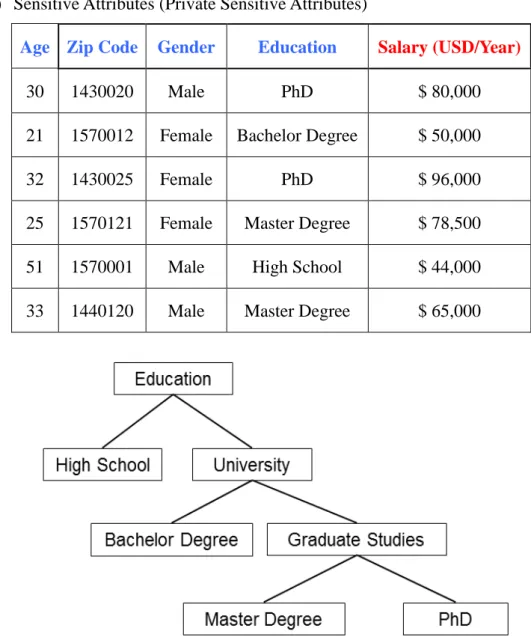 Figure 2-1: Sample of a Dataset with Numerical and Categorical Attributes along 