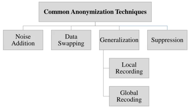 Figure 2-2: Common Anonymization Techniques 
