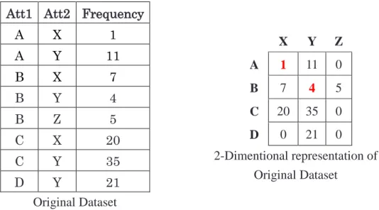 Table 2-2: Original Dataset with Its 2-dimensional Representation Att1 Att2 Frequency