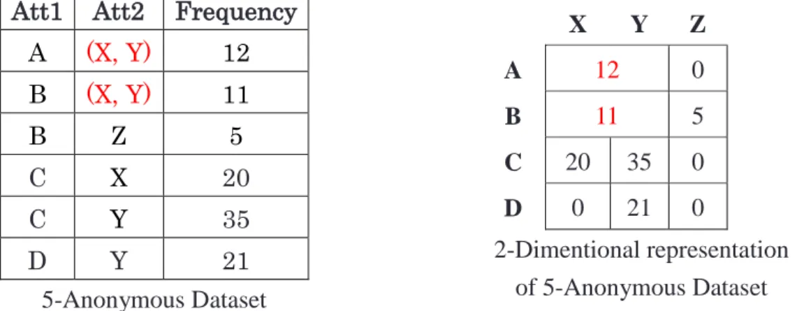 Table 2-4: Multidimensional Recoding Generalization of Original Dataset Shown in 