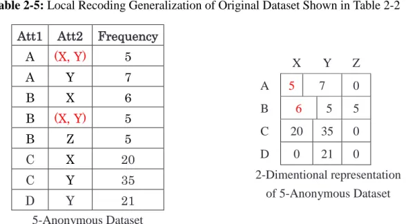 Table 2-5: Local Recoding Generalization of Original Dataset Shown in Table 2-2 