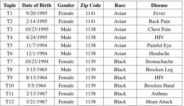 Table 2-6: Original Dataset from Hospital