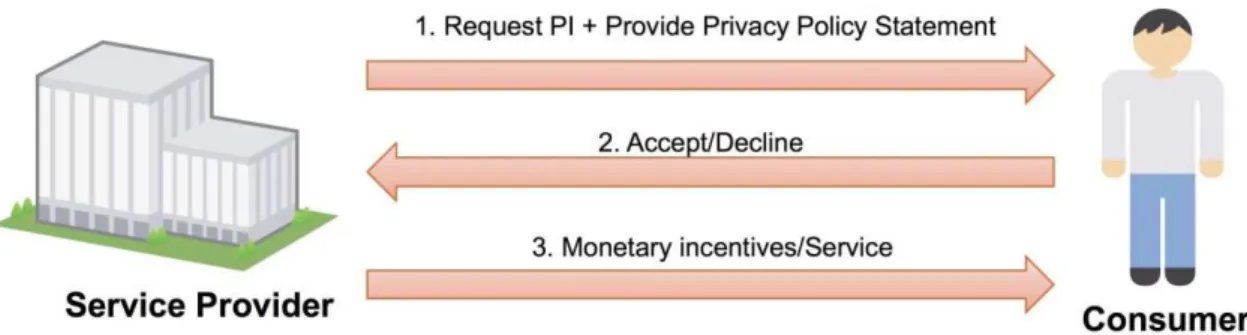 Figure  2.1 Current Personal Information – Incentives Trading Process