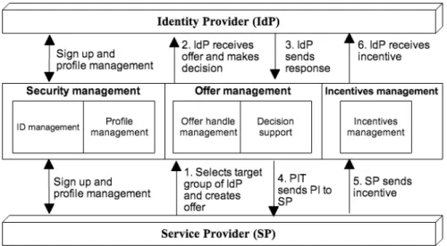 Figure  2.2  Platform Architecture of PIT 
