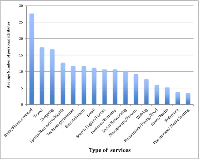 Figure  3.1 Demand for Personal Information by Business Type 