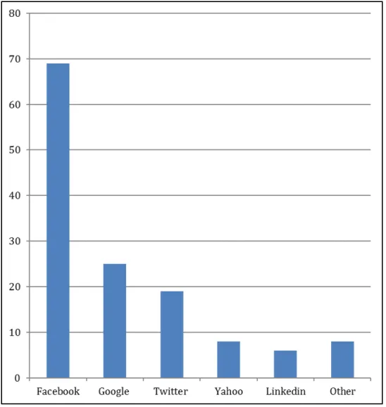 Figure  3.3 Amount of social network logins 