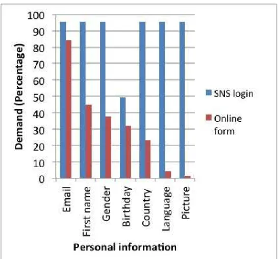Figure  3.4 Comparison of requested personal information   from SNS login versus traditional online form 