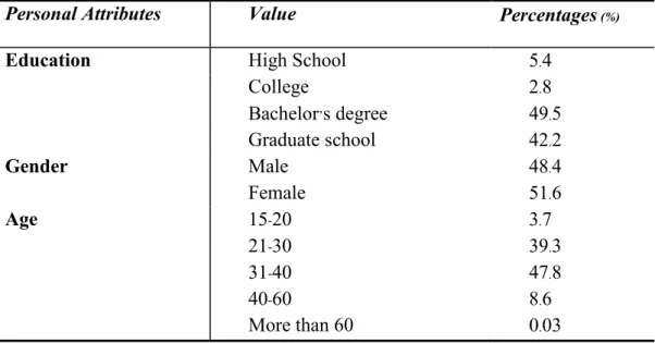Table 3 .2 Information about participants 