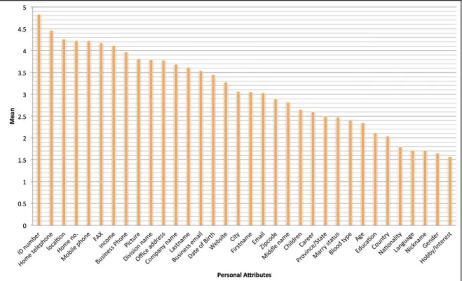 Figure  3.5  The survey results for each personal attribute 