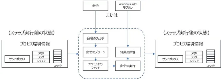 図 3-2: BE-PUM によるバイナリーエミュレーション 