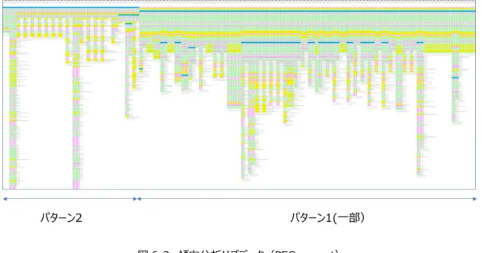 図 6-2: 傾向分析サブデータ（PECompact） 