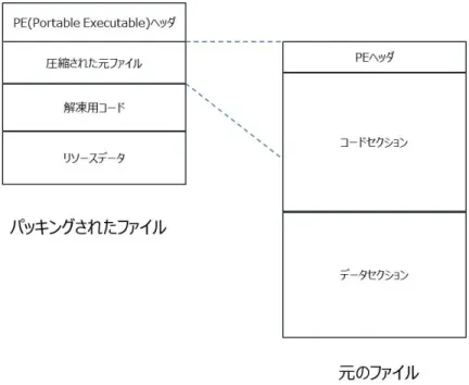 図 2-1：元のファイルとパッキングされたファイル 