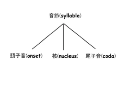 図 3.1: 音節 図 3.2: 聞え度 閉鎖音から摩擦音，鼻音，流音，半母音，低母音，高母音の順に聞こえ度が高くなっ ている． この「聞こえ度」という尺度で音節の構造を分析してみると，音節は，聞こえ度の 高い母音を中心にその前後に聞こえ度の低い子音が山のような構造を作っている．こ れを 'Sonority Sequencing Principle' （聞こえ度連続の原理）と言う [1] ． street という 短音節語を聞こえ度の尺度で表すと図 3.2 のようになる．