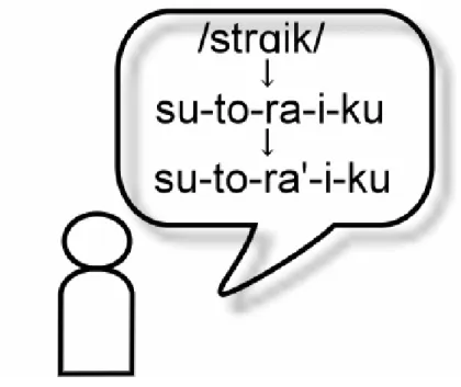 図 4.1: エージェントの会話モデル 4.3 単語学習とアクセント規則の適用 次に本校で提案するモデルの詳細な仕様を述べる．本モデルにおいては，エージェ ントの単語学習ステップを二つのフェーズに分けた．まず一つ目 は，単純に外国語を 聞いて学習するフェーズ（例えば，外国語をテレビや Native Speaker などから聞いて いる場面を想定している）である．そして二つ目は，外来語を他のエージェントから 学習するフェーズである．以下前者を単語学習ステップ１，後者を単語学習ステップ ２とし，それぞれの学習ス