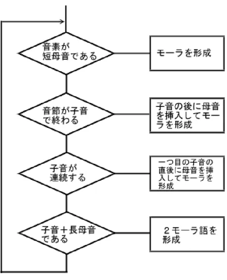 図 4.3: 外国語解析アルゴリズムのフローチャート