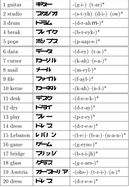 表 4.1: エージェントが学習する英単語 1 guitar ギター -(g-i-){(t-ar)* 2 studio スタジオ -(s-t-yh){(d-i-){(ow)* 3 drum ドラム -(d-r-ah ｍ -)* 4 break ブレイク -(b-r-eyk-)* 5 pops ポップス -(p-aap-s-)* 6 data データ -(d-ey){(t-a-)* 7 cursor カーソル -(k-ah){(s-a-)* 8 mail メール -(m-eyl-)* 9 le ファイル -(