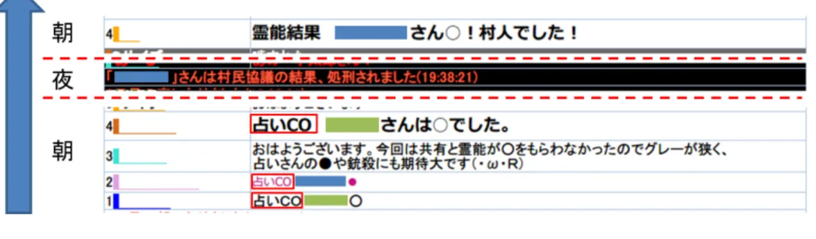 図 2.3: チャット人狼の会話の一例（ 2 ） なお，このゲームでは狩人という毎夜プレイヤーを 1 名だけ人狼の襲撃から守る事が出 来る役職が導入されているのだが，基本的なセオリーとして霊能者よりも占い師を守る， という事がある．それは，生きているプレイヤーの中から人狼であるか否かを判別出来る 占い師の方が，死んだプレイヤーが人狼であったか否かを判別出来る霊能者よりもプレイ ヤーの推理に有益である，とされているからである．しかし，このシーンにおいては，霊 能者を守る事が優先されると実際の狩人役のプレイヤー