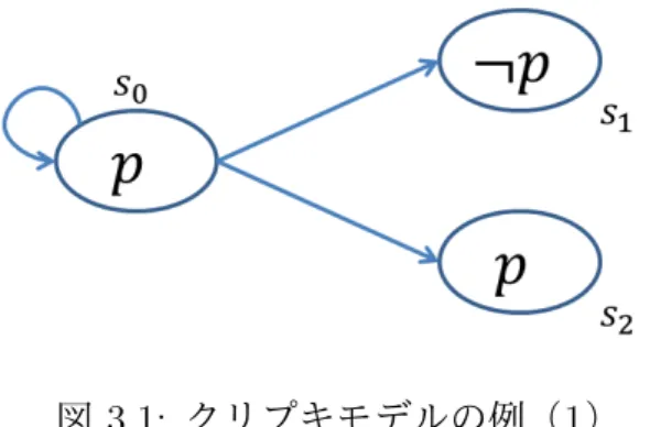 図 3.1: クリプキモデルの例（ 1 ） している為，◇ ¬ p もまた真である．逆に， s 0 において「必ず p である」や「必ず ¬ p であ る」は成立していない為， ¬ □ p が成立する． 例えば，s 0 において □ p が成り立つようなクリプキモデルとしては以下のように到達 可能性を変更した図 3.2 などが考えられる． 図 3.2: クリプキモデルの例（2） 図 3.2 における s 0 は到達可能性が s 0 Rs 0 と s 0 Rs 2 しか存在しない．即ち， p である可能世 界