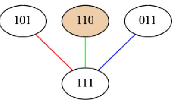 図 3.6: 公開告知論理： 1 度目の子供達の回答の告知を実行した後の知識状態 この時点で，エージェント A とエージェント B は自分に泥が付いている事が分かった が，まだエージェント C は泥が付いているかどうか分からない．なぜならば，実世界で あるノード 110 には，ノード 111 と繋がる緑のリンクが残っており，まだエージェント C 視点ではどちらの世界にいるのか判別出来ないからである． 二度目の子供達の回答 図 3.6 より，二度目の父親の問いに対する答えは，エージェント A と B は「自分