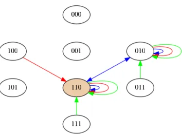 図 5.4: エージェント B が正直に告知を行った後の状態 エージェント C の到達可能性を示す緑の矢印が 1 本しか出ていない世界へのリンクを残 す，すなわち，緑の矢印が複数本出ている世界へ向かうリンクを切断するのだが，全ての ノードにおいて緑の矢印が出ているのは 0 本ないしは 1 本である．故に知識状態に変化は 生じない． 同様に次のエージェント A は未だに実世界であるノード 110 からはノード 110 へ向か うリンクとノード 010 へ向かうリンクと 2 本存在しており，実世界がどちらである