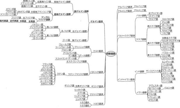 図 1 印欧祖語 (Proto-Indo-European) 族の系統図 [5] より引用