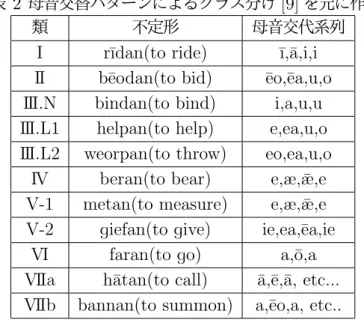 表 2 母音交替パターンによるクラス分け [9] を元に作成