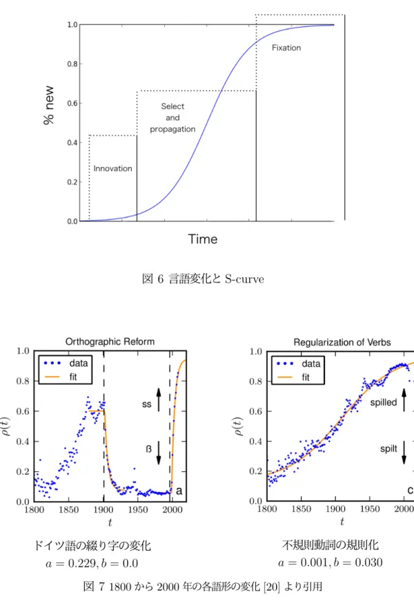 図 6 言語変化と S-curve ドイツ語の綴り字の変化 a = 0.229, b = 0.0 不規則動詞の規則化a= 0.001, b = 0.030 図 7 1800 から 2000 年の各語形の変化 [20] より引用