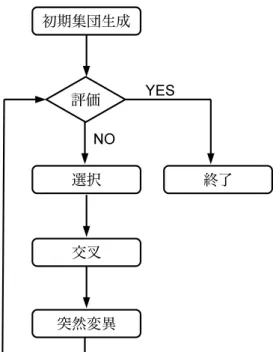 図 13 遺伝的アルゴリズムの処理の流れ