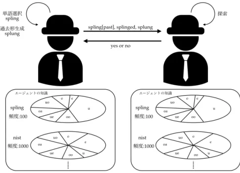 図 15 エージェントの知識とコミュニケーション