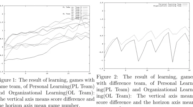 Figure 1: The result of learning, games with same team, of Personal Learning(PL Team) and Organizational Learning(OL Team):