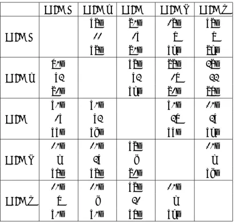 表 5.1: Team A - E のチーム比較 (各組み合わせ 20 試合) Team A Team B Team C Team D Team E