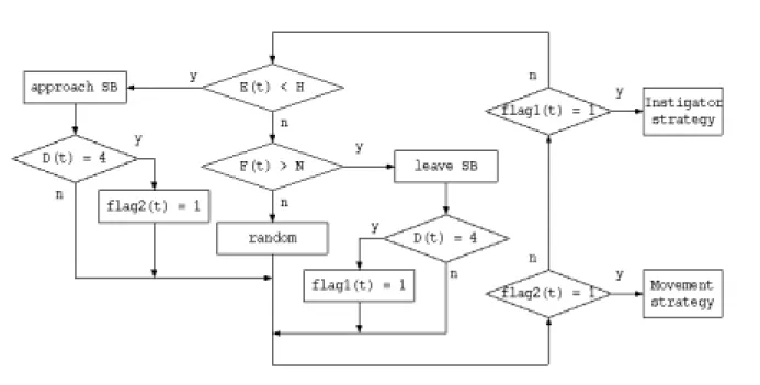 図 3.3: 通常型戦略のアルゴリズム