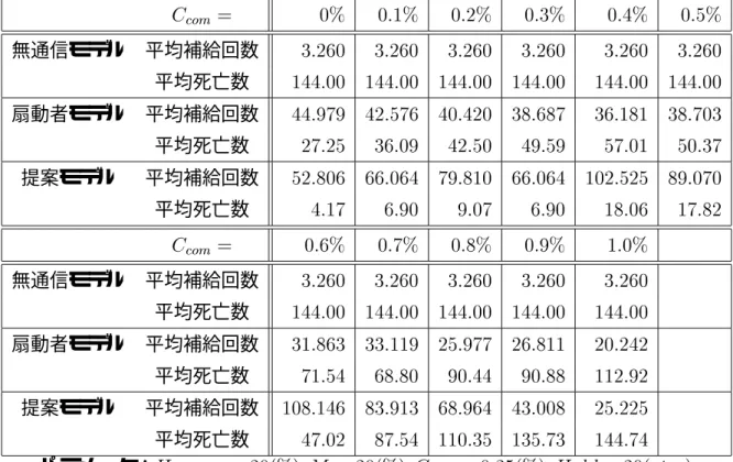 表 4.1: World 1 での通信コストの比較による各モデルの性能の比較