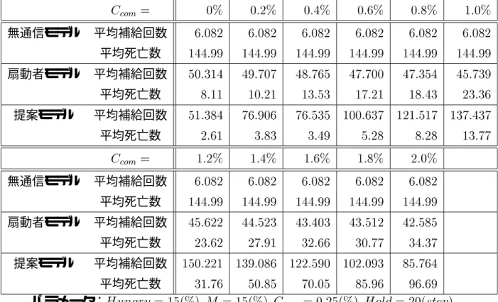 表 4.2: World 2 での通信コストの比較による各モデルの性能の比較