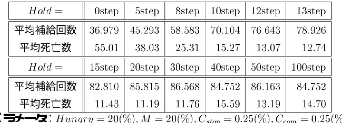 表 4.5: W orld 1 での情報の信頼度の比較による性能の比較