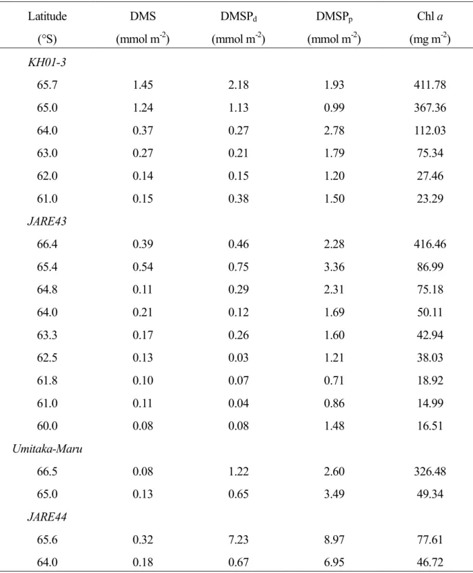 Table 2-2.    Integrated values for DMS, DMSP d , DMSP p  and chl a in the water column (depth = 0 –  200 m) along 140°E