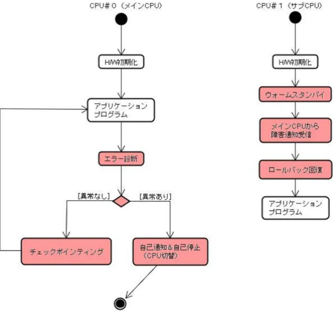 図 5.2：提案方式に基づくプロセスペアの動作フローの一般形 表 5.2：ソフトウェア機能と検討事項 実装ＣＰＵ ソフトウェア機能（構造） 検討事項 エラー自己診断機能 ・エラーの判断基準と実現方法 ＣＰＵ切替機能 ・自己通知と自己停止の実現方法 ＣＰＵ＃０ ・チェックポインティングのタイミング チェックポインティング機能 ・残す情報の種類と退避先 ・チェックポインティングの実現方法 ＣＰＵ＃１ ウォームスタンバイ構造 ・実現方法