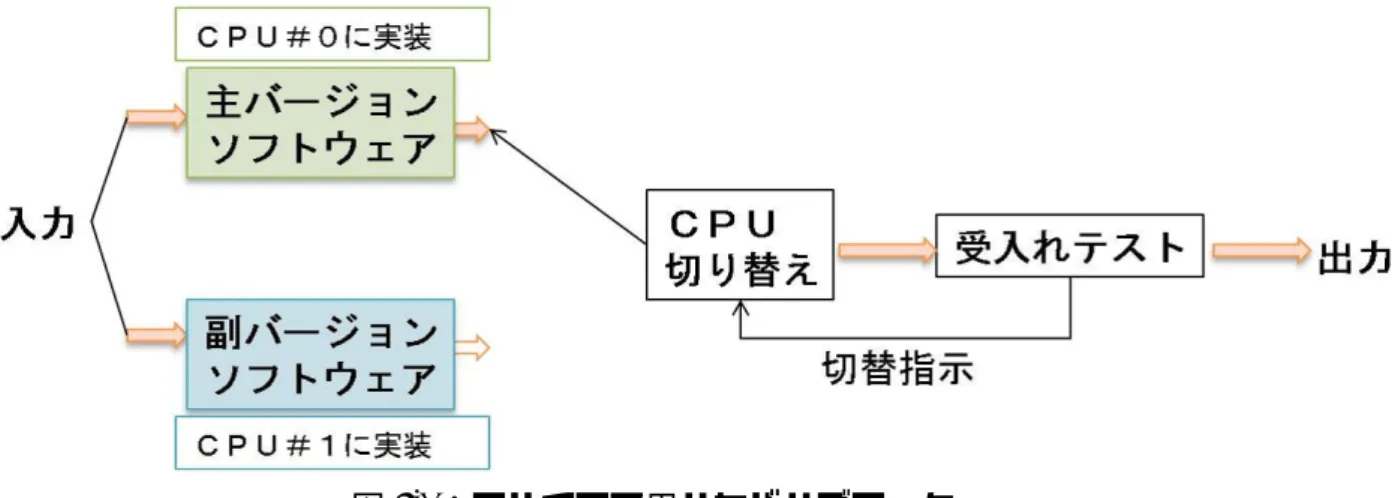 図 6.1：マルチコア用リカバリブロック 6.2 実現したフレームワークの構造 フレームワークの狙いに基づき，提案したプロセスペアのソフトウェア構造を整理し， ソフトウェアフレームワークを作成した．この節では，フレームワークの構造をオブジェ クト指向の概念を用いて説明する． フレームワークの構造を検討および実現する際は下記に示す点に注力した． • 開発チップを他社のチップに変更した場合でも対応しやすいこと • なるべくアプリケーションプログラムに変更を加える必要が少ない構造であること • アプリケーション開
