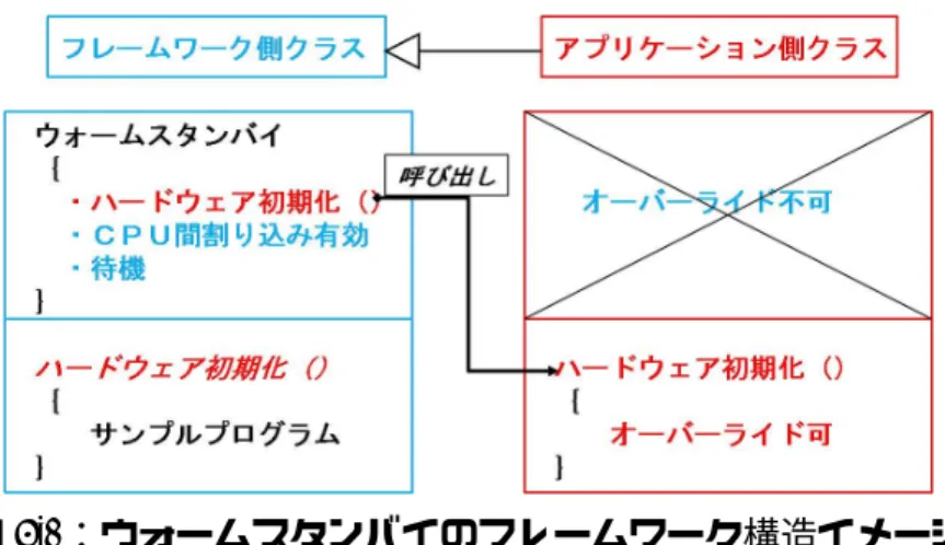 図 6.2：ウォームスタンバイのフレームワーク構造イメージ エラー自己診断機能 アプリケーションによって，エラー検知を行いたい部分や，エラーの判定基準に合わせ て，様々なエラー検知方法やソフトウェア構造が考えられる．そのため，エラー検知方法 と構造を限定してしまってはフレームワークの利便性が損なわれる． ＷＤＴには，5.3 で述べたように検知可能なエラーの幅が広く，汎用的に利用しやすい という点がある．また開発者が手軽に利用できるという点からＷＤＴを利用する構造を フレームワークのデフォルト構造としている．