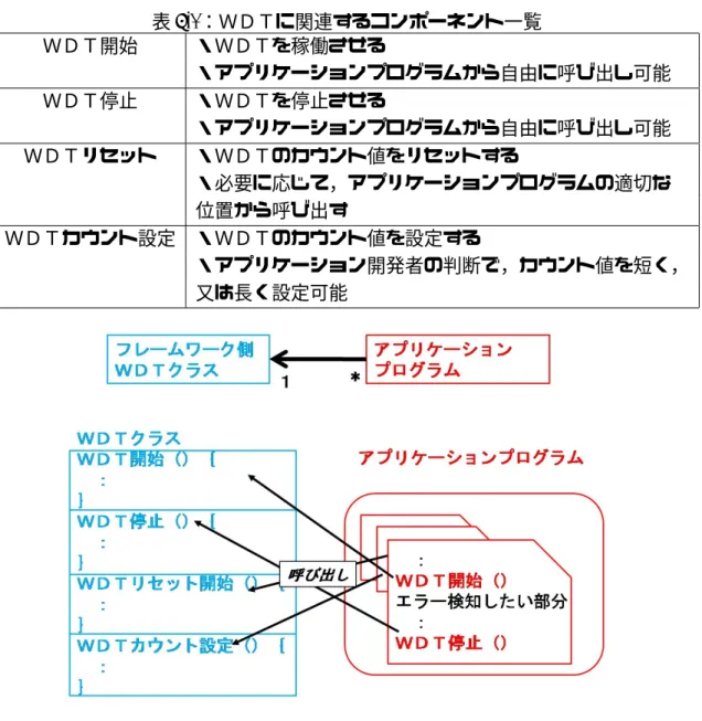 表 6.1：ＷＤＴに関連するコンポーネント一覧 ＷＤＴ開始 ・ＷＤＴを稼働させる ・アプリケーションプログラムから自由に呼び出し可能 ＷＤＴ停止 ・ＷＤＴを停止させる ・アプリケーションプログラムから自由に呼び出し可能 ＷＤＴリセット ・ＷＤＴのカウント値をリセットする ・必要に応じて，アプリケーションプログラムの適切な 位置から呼び出す ＷＤＴカウント設定 ・ＷＤＴのカウント値を設定する ・アプリケーション開発者の判断で，カウント値を短く， 又は長く設定可能 図 6.3：ＷＤＴのフレームワーク構造イメージ
