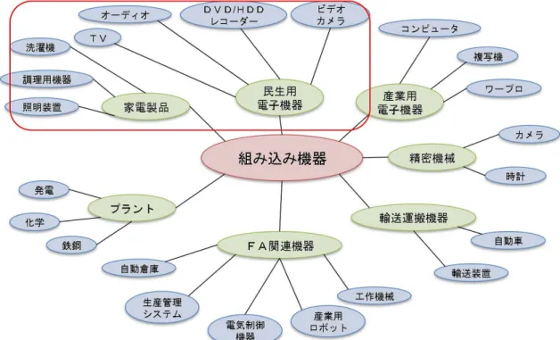 図 1.1：組み込み機器領域の分類 1.2 目的 本研究では，従来主として高性能化目的に用いられてきたマルチコアを，高信頼化目的 に利用する．本研究の目的は，マルチコアを用いて，民生品レベルの組み込み機器を安価 かつ手軽に高信頼化することである．具体的なアプローチとして，マルチコアを利用した プロセスペアの方式を提案するとともに，提案方式に沿ったアプリケーション開発を支援 するためのフレームワークを実現する． 1.3 本論文の構成 本論文の構成は以下のとおりである． 2 章では本研究で取り扱った既存技術の概