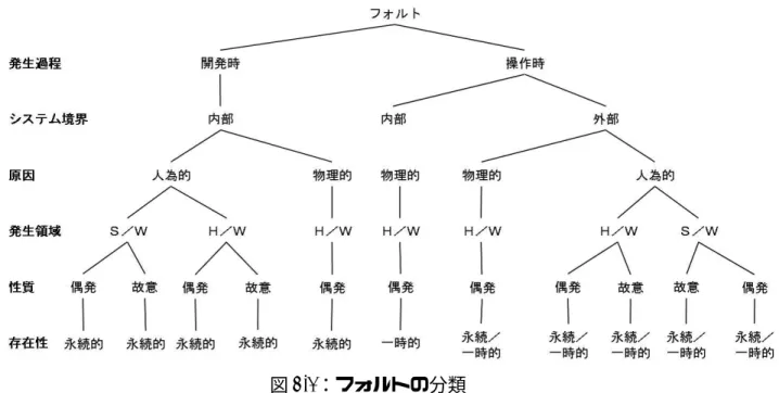 図 2.1：フォルトの分類 2.1.2 耐障害性レベル Laprie らは，システム障害は３種類の観点によって性格づけられるとしている． Laprie らが，障害発生領域の観点から分類し，定義しているシステム障害の代表例を表 2.1 に示 す [4]．いずれの障害も一時的に発生する場合もあれば，永続的に発生する場合もある．シ ステムに求められる信頼性，および，信頼性の副特性である障害許容性や回復性などの品 質（ISO/IEC9126[5] による定義) に基づき，必要とされるフォルトトレランス技術のレベ ル
