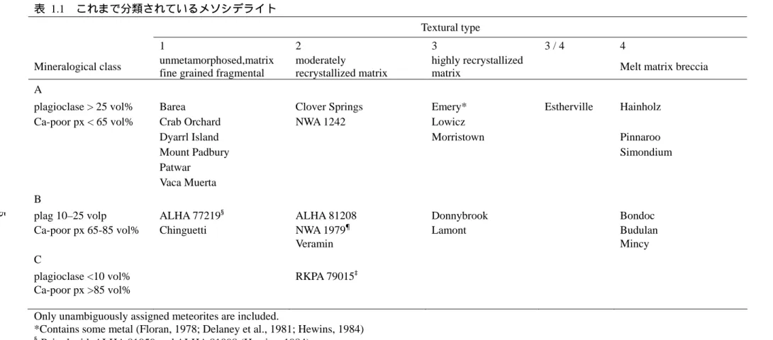 表  1.1  これまで分類されているメソシデライト 