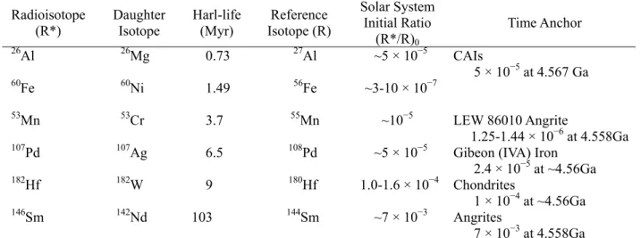 表 1.3  微惑星分化のタイムスケールの制約に有用な消滅核種の  Radioisotope  (R*)  Daughter Isotope  Harl-life (Myr)  Reference Isotope (R) Solar SystemInitial Ratio  (R*/R) 0 Time Anchor  26 Al  26 Mg 0.73  27 Al  ~5 × 10 −5 CAIs         5  × 10−5 at 4.567 Ga  60 Fe  60 Ni 1.49  56 F