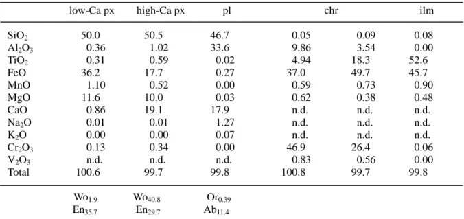 表 4.2  本研究で用いた Mount Padbury 玄武岩質クラストの鉱物化学組成 (wt%) 