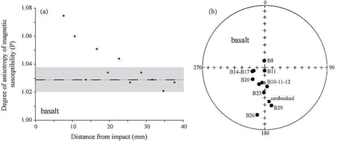 Figure 1.2: Effect of explosive-driven shock on AMS of basalt [Gattacceca et al., 2007]