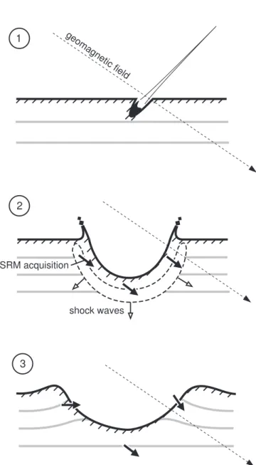 Figure 1.6: Schematic illustrations showing simple crater formation and acqui- acqui-sition of SRM (shock remanent magnetization).