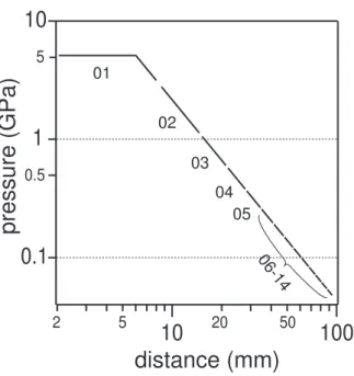 Figure 2.4: Pressure decay beneath the impact point as a function of distance from the surface (see text for equations).