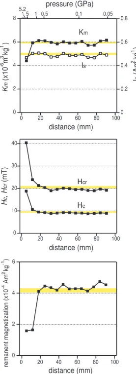 Figure 2.6: Post-impact magnetic parameters of the target rock as a function of the distance from the impacted surface toward the center of the specimen