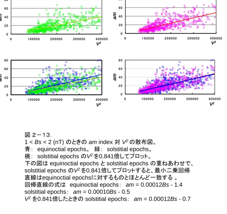 図 equinoctial epochs  solstitial epochs  重 あわ